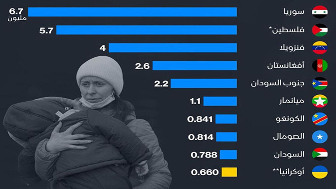 الحرب الروسية تدخل أوكرانيا ضمن قائمة البلدان الأكبر تصديرا للاجئين في العالم